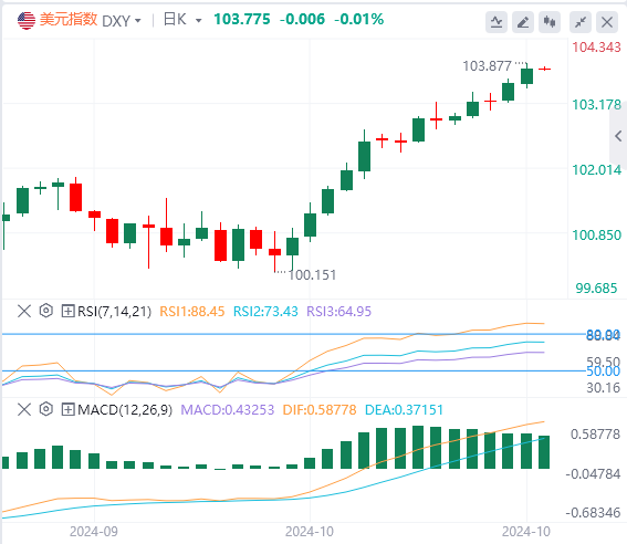 2024年10月18日亚盘外汇市场行情走势分析：美国“恐怖数据”略超预期，欧洲央行如期降息，美元指数继续上涨