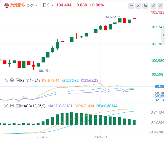2024年10月28日亚盘外汇市场行情走势分析：日本政坛地震，美元指数稳定在104上方