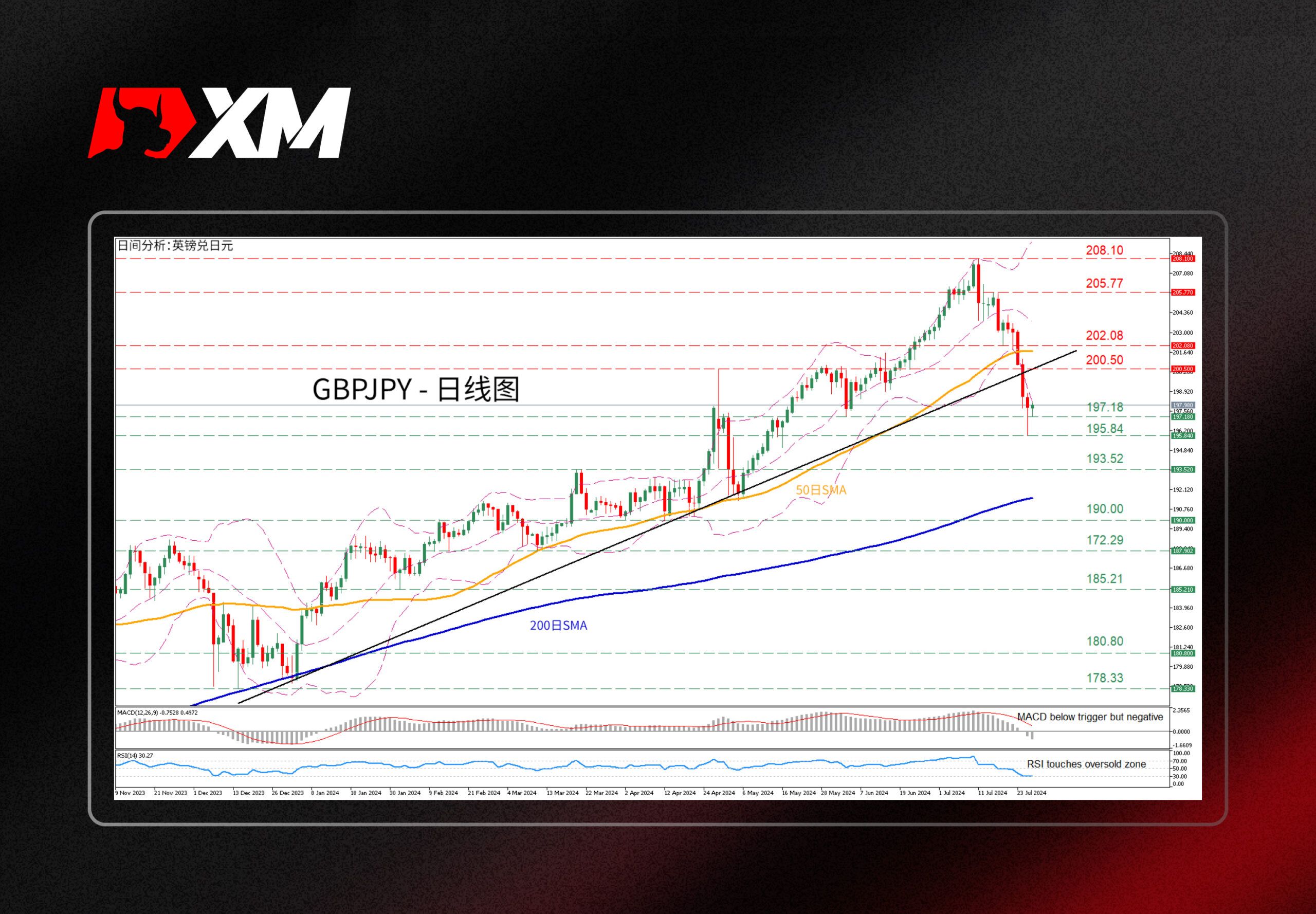 XM官网:技术分析 – EURJPY自32年高点回落