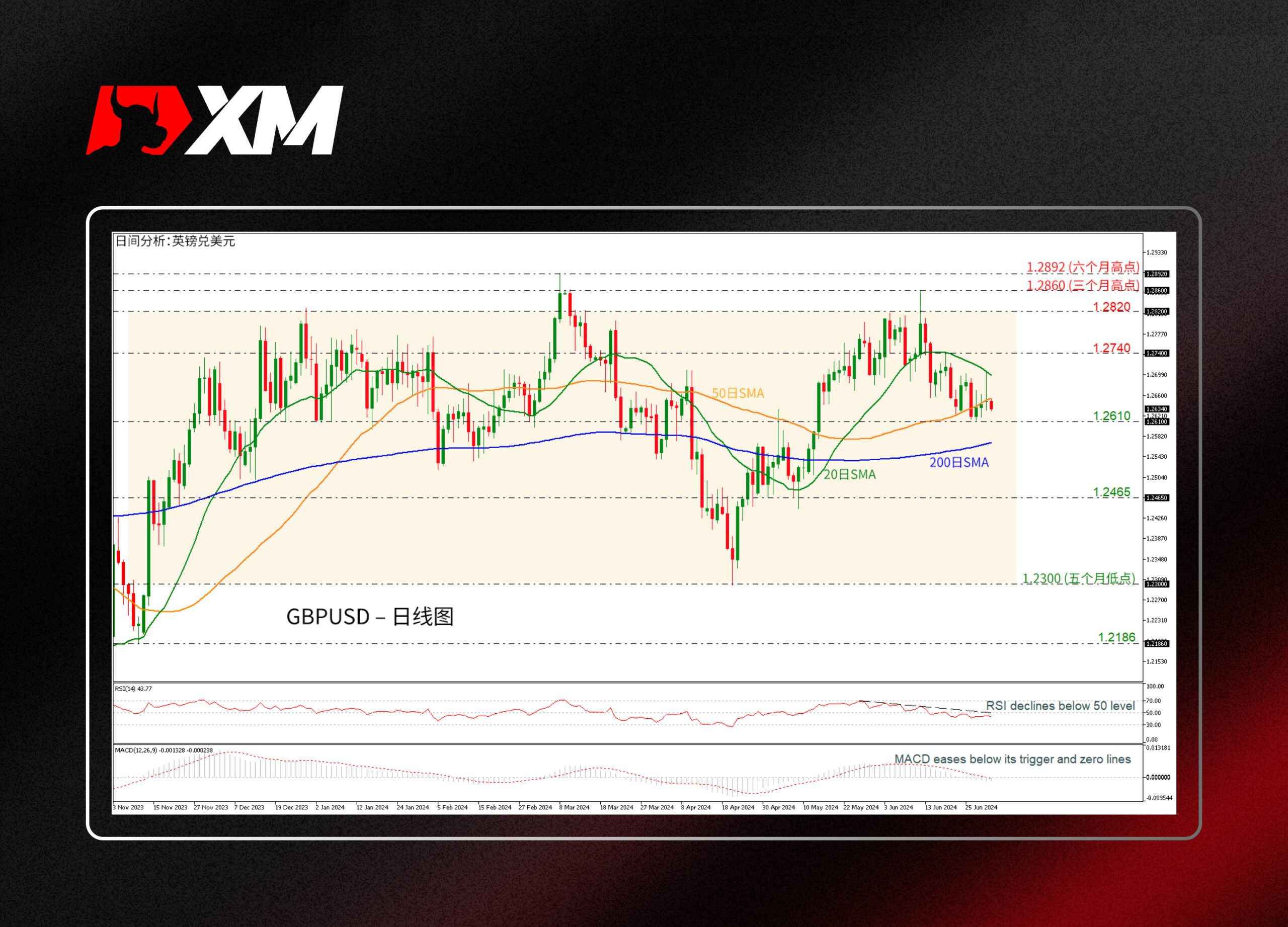 XM官网:技术分析 – GBPUSD短期内仍看跌