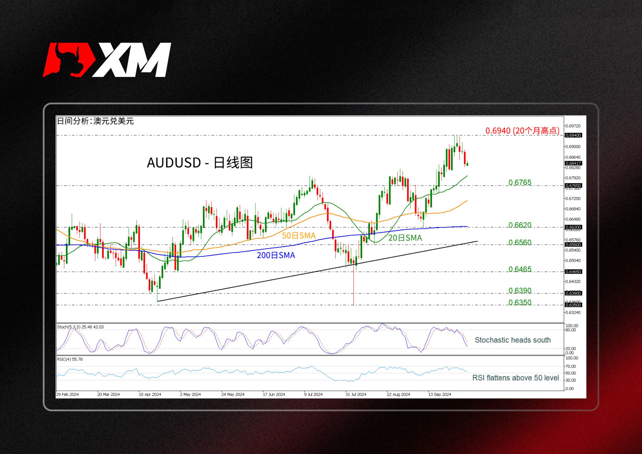 XM官网:技术分析 – AUDUSD暂时停涨