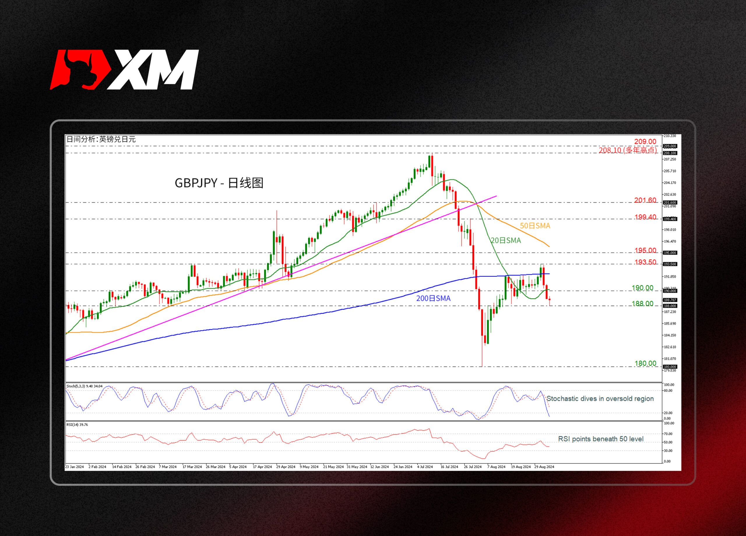 XM官网:技术分析 – GBPJPY在190.00下方继续抛售