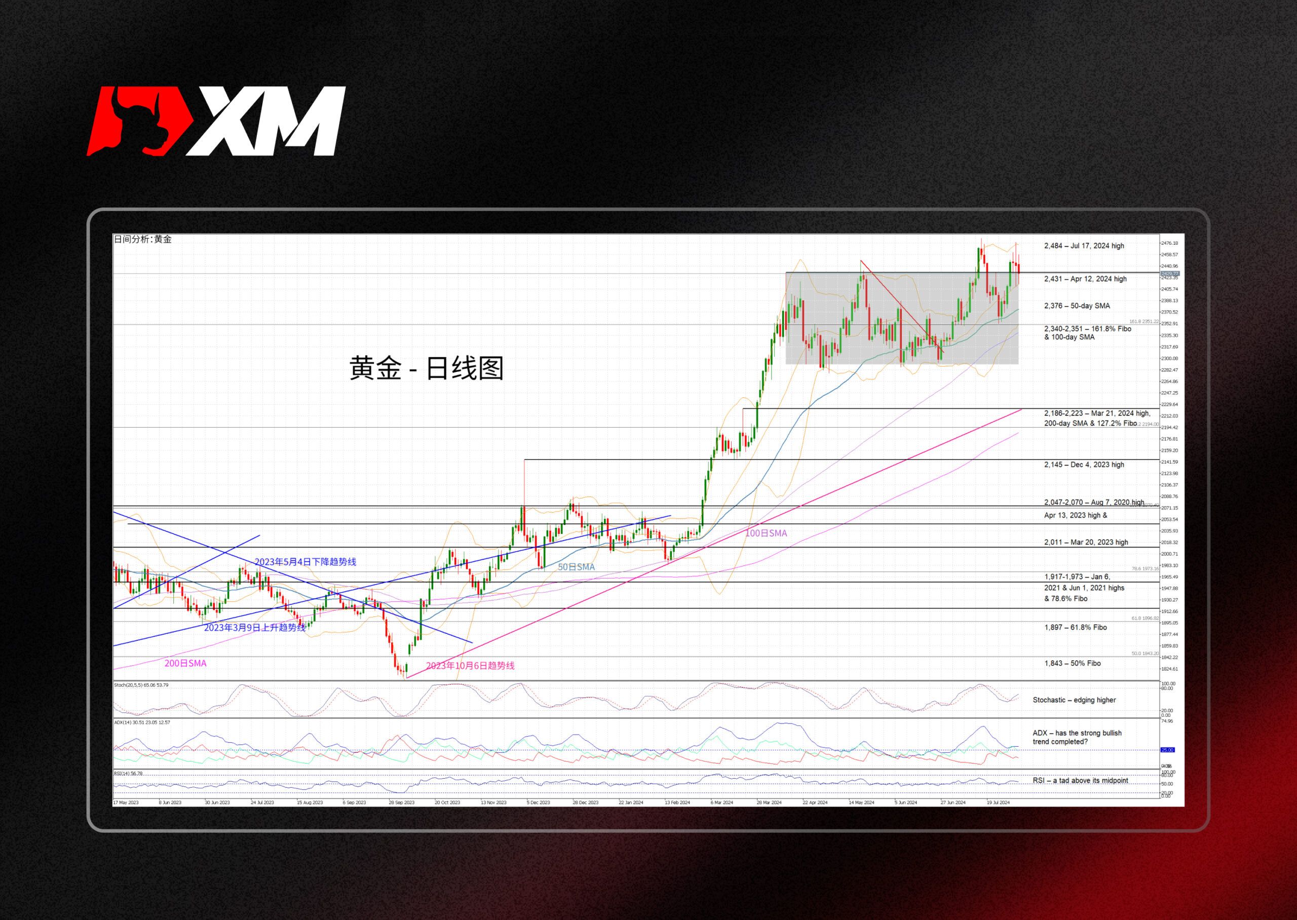 XM官网:技术分析 – 黄金涨势存疑