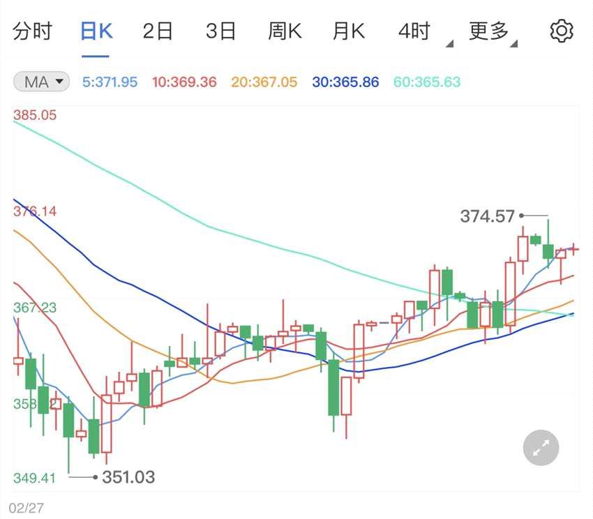 通货膨胀率预计略微上升 纸黄金价格行情短期拉升(2024年11月16日)