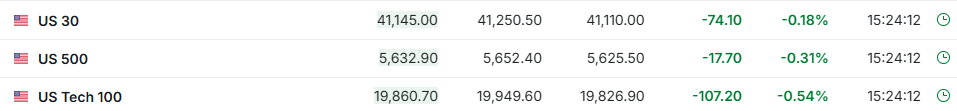 美股盘前三大期指齐跌，欧股小幅高开，布油涨超2%，黄金涨1.1%